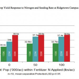 Nitrogen application seeding rate chart.