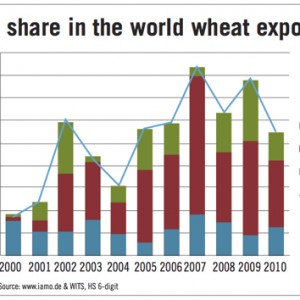world wheat export graph