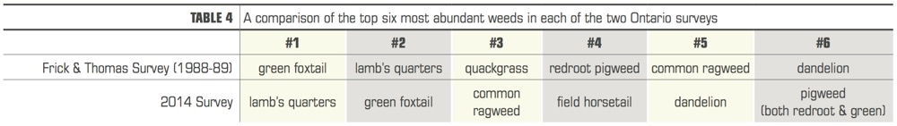 A comparison of the top six most abundant weeds in each of the two Ontario surveys (click image for larger view).