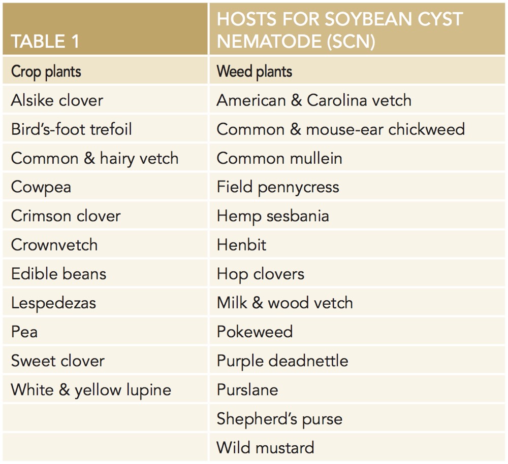 Source: Plant Health Initiative (U.S.) and the North Central Soybean Research Program (NCSRP) (U.S.)