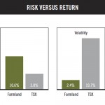 Risk vs. return chart for purchasing farmland