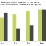 Figure 1. The average area sprayed (per cent) at four different treatment areas over two growing seasons in Oxford County.