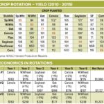 Agronomics and economics: A few graphs of interest