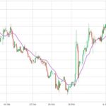 May 2017 canola futures at March 9, 2017, with 20-day simple moving average in purple. (Barchart.com)