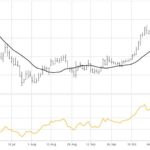 January 2017 canola, including 20-day moving average and (in separate graph at bottom) RSI, from June through to Nov. 24, 2016. (Barchart.com)