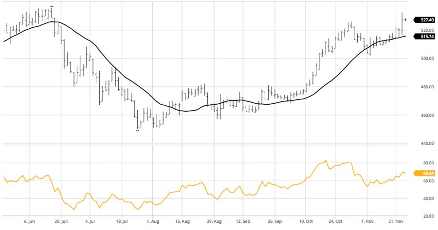 January 2017 canola, including 20-day moving average and (in separate graph at bottom) RSI, from June through to Nov. 24, 2016. (Barchart.com)
