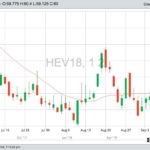 CME October 2018 lean hogs, with 20-day moving average. (Barchart)