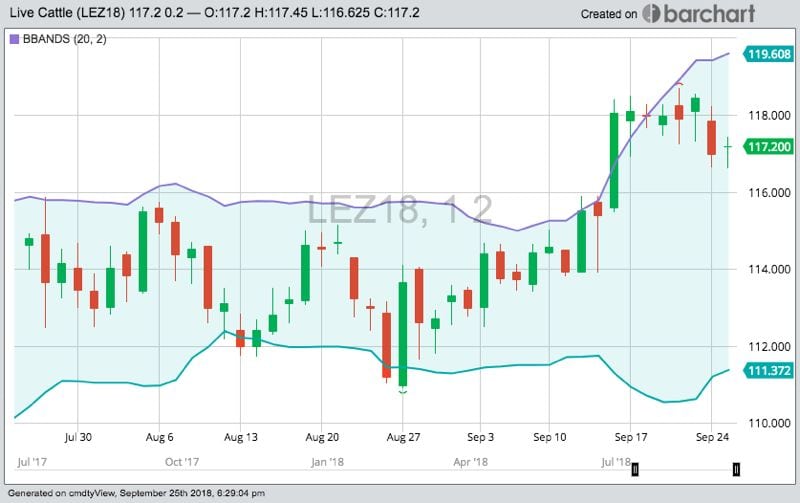 CME December 2018 live cattle, with Bollinger (20,2) bands. (Barchart)
