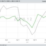 CBOT December 2018 corn (in black) and November 2018 soybeans (in green). (Barchart)