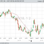 CME October 2018 lean hogs, with 20-day moving average in red. (Barchart)
