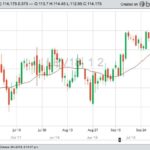 CME October 2018 live cattle, with 20-day moving average. (Barchart)
