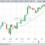 CME November 2018 feeder cattle, with 20-day moving average. (Barchart)
