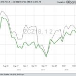 CBOT December 2018 corn (black) and November 2018 soybeans (green). (Barchart)
