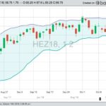 CME December 2018 lean hogs with Bollinger (20,2) bands. (Barchart)