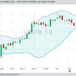 CME February 2019 live cattle, with Bollinger (20,2) bands. (Barchart)

