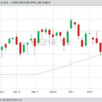 CME December 2018 lean hogs, with 50-day moving average. (Barchart)