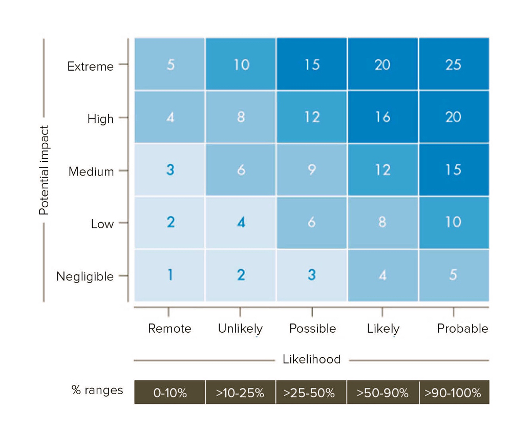 Which risks should you take and which should you manage?