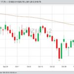 CBOT December 2018 wheat, with 100-day moving average. (Barchart)
