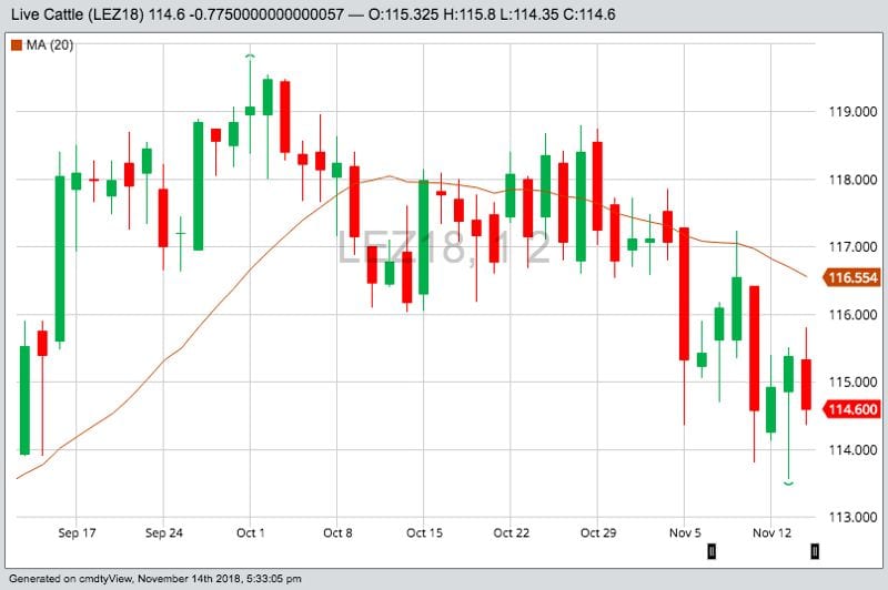 CME December 2018 live cattle, with 20-day moving average. (Barchart)
