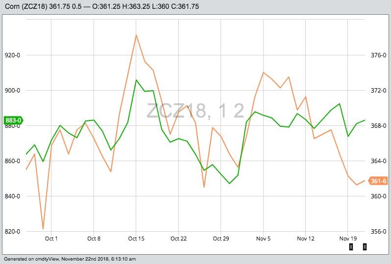 CBOT December 2018 corn (orange) and January 2019 soybeans (green). (Barchart)
