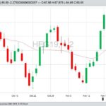 CME February 2019 lean hogs with 20-day moving average. (Barchart)