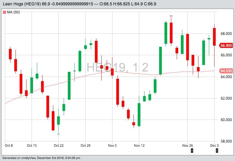 U.S. livestock: CME lean hogs ease, await trade truce benefits