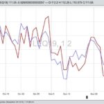 CME August 2019 live cattle (red) and January 2019 feeder cattle (blue). (Barchart)