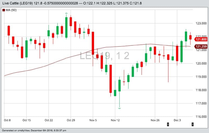 CME February 2019 live cattle with 50-day moving average. (Barchart)
