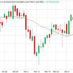 CME February 2019 live cattle with 20-day moving average. (Barchart)