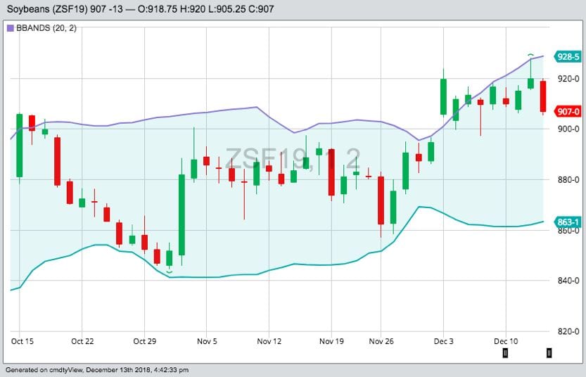 CBOT January 2019 soybean futures with Bollinger (20,2) bands. (Barchart)