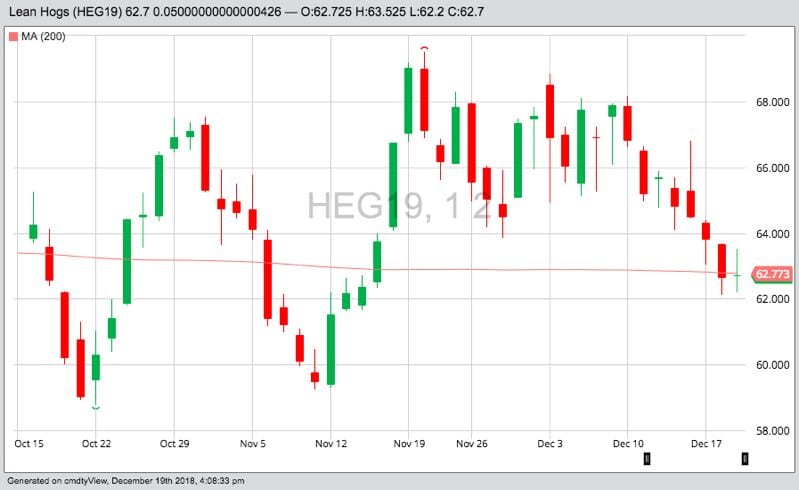 CME February 2019 lean hogs with 200-day moving average. (Barchart)
