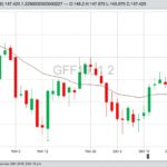 CME January 2019 feeder cattle with 20-day moving average. (Barchart)