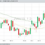 CBOT March 2019 wheat with 20- and 50-day moving averages. (Barchart)