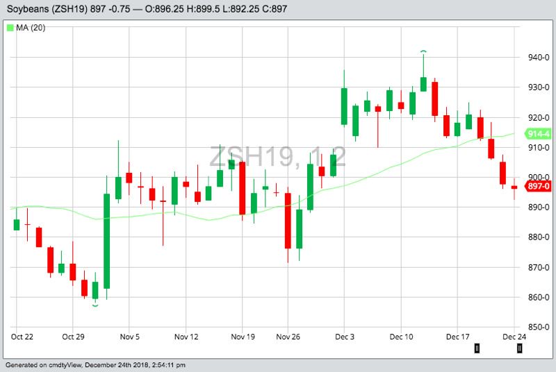 CBOT March 2019 soybean futures with 20-day moving average. (Barchart)

