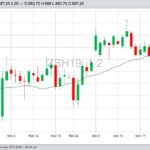 CBOT March 2019 soybeans, with 20-day moving average. (Barchart)