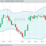 CBOT March 2019 corn futures with Bollinger (20,2) bands. (Barchart)

