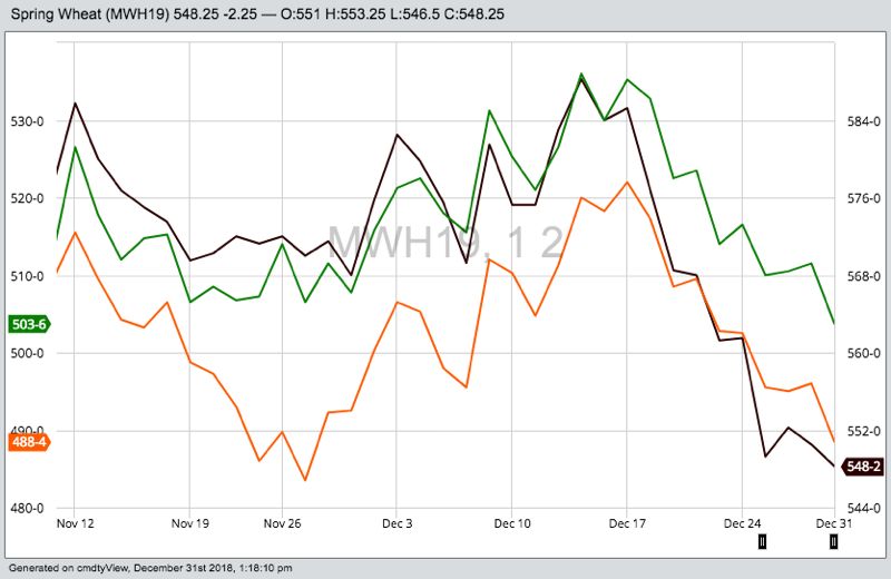 MGEX March 2019 spring wheat (black) with K.C. March wheat (orange) and CBOT March wheat (green). (Barchart)
