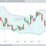 CBOT March 2019 wheat with Bollinger (20,2) bands. (Barchart)