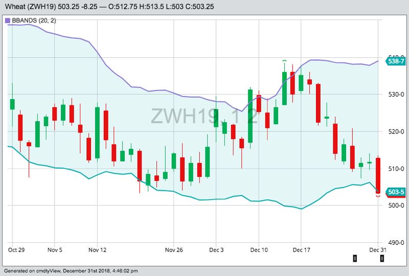 CBOT March 2019 wheat with Bollinger (20,2) bands. (Barchart)
