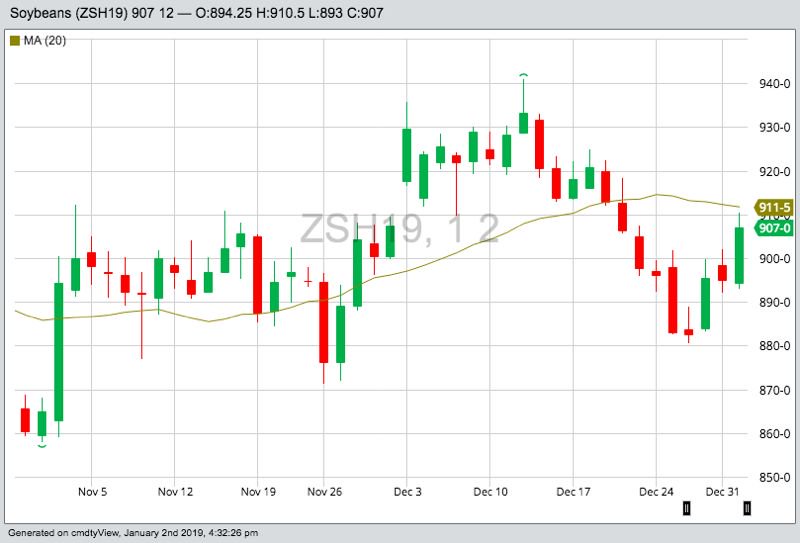 CBOT March 2019 soybeans with 20-day moving average. (Barchart)
