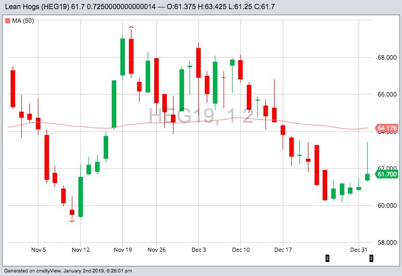 U.S. livestock: Hogs jump on hopes of pork exports to China