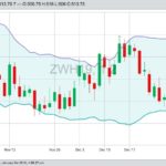 CBOT March 2019 wheat, with Bollinger (20,2) bands. (Barchart)