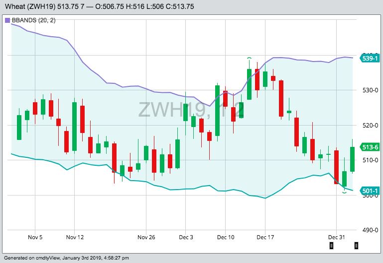 CBOT March 2019 wheat, with Bollinger (20,2) bands. (Barchart)
