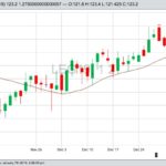 CME February 2019 live cattle with 20-dat moving average. (Barchart)
