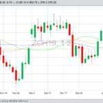 CBOT March 2019 corn futures with 20-, 50- and 100-day moving averages. (Barchart)