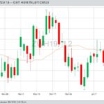 CBOT March 2019 wheat with 20-day moving average. (Barchart)