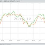 CBOT March 2019 corn (in orange) and March 2019 soybeans (in green). (Barchart)