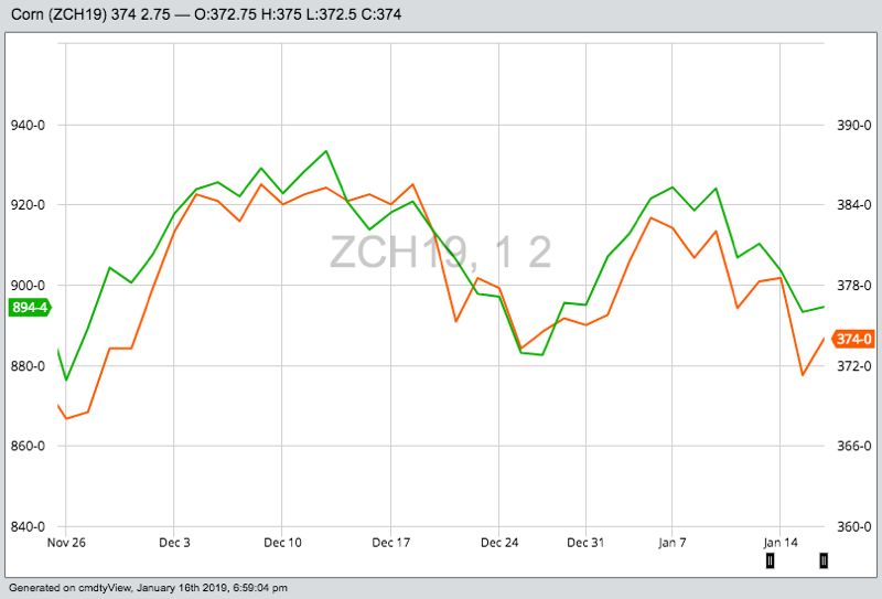 CBOT March 2019 corn (in orange) and March 2019 soybeans (in green). (Barchart)
