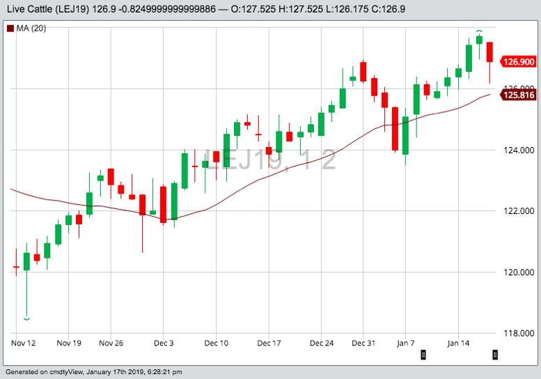 U.S. livestock: Cattle ease on technical selling ahead of storm