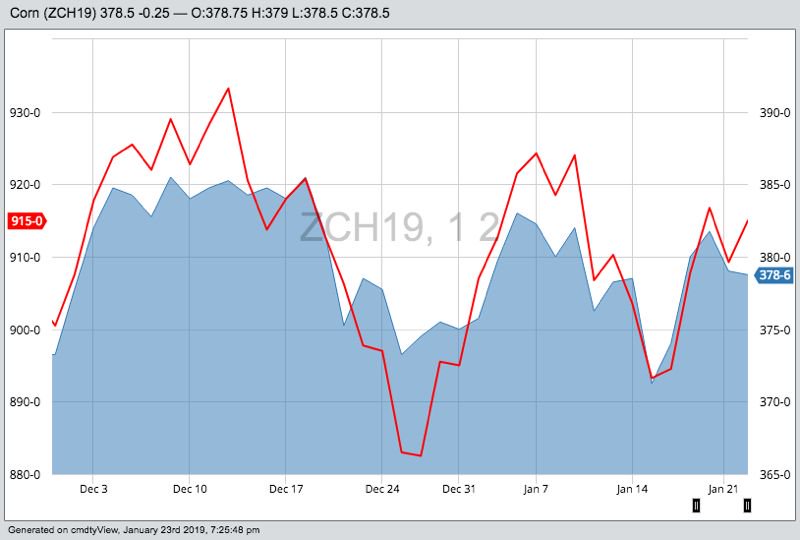 CBOT March 2019 corn futures, with March 2019 soybeans in red. (Barchart)
